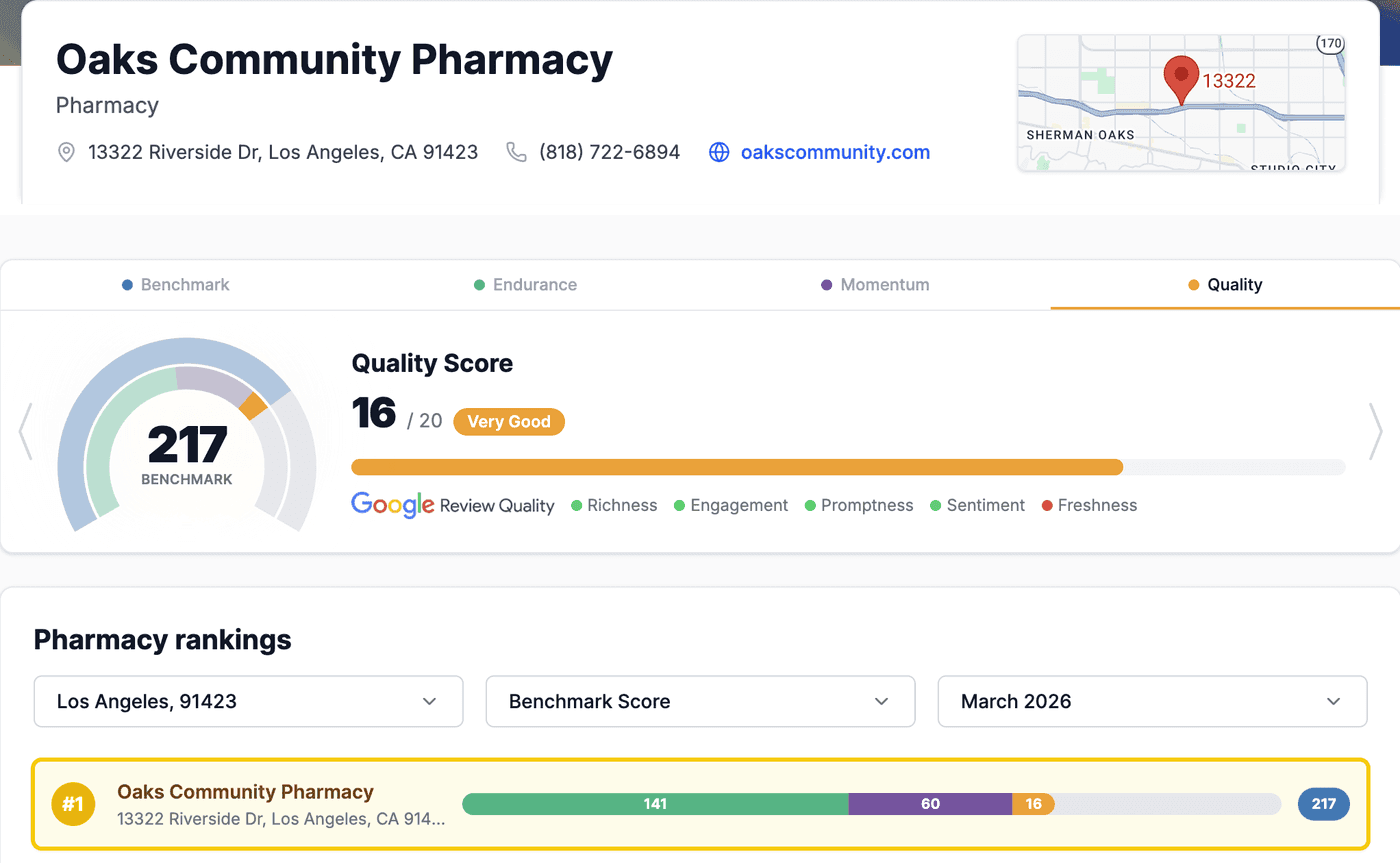 Oaks Compounding Pharmacy BusinessRate Benchmark Score